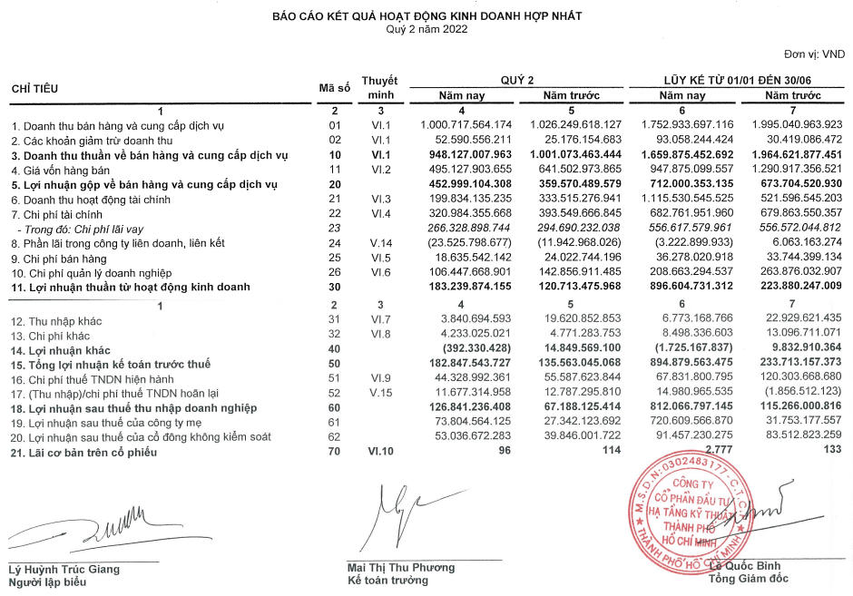 Kết quả kinh doanh quý II/2022