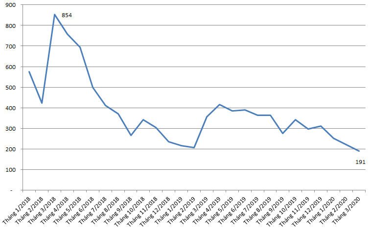 Nhà đầu tư trong nước ồ ạt mở tài khoản "bắt đáy" thị trường trong tháng Ba