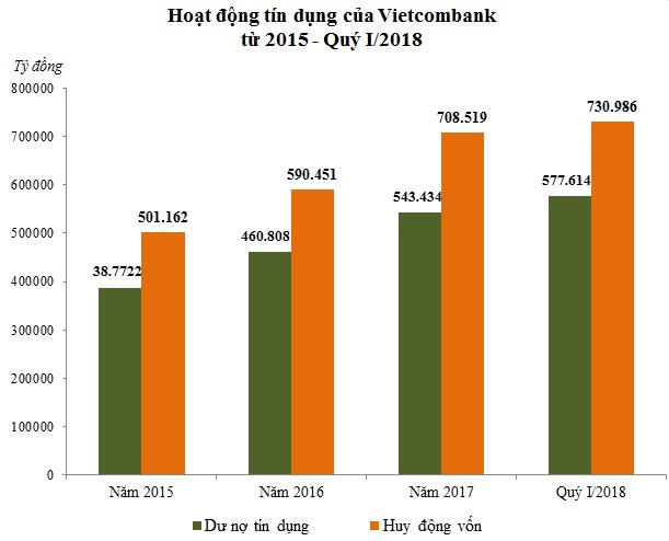 Bảo lãnh hàng loạt dự án condotel, nợ xấu Vietcombank tăng trưởng 2 con số