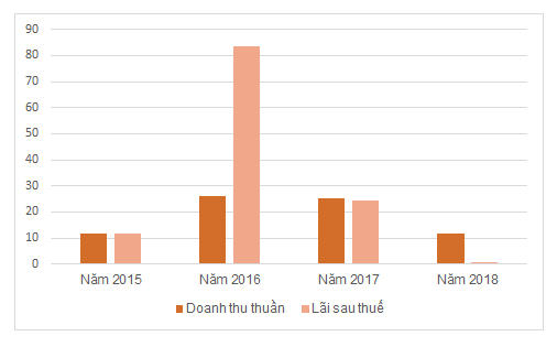 Một cổ phiếu tăng 150% sau hơn một tuần 