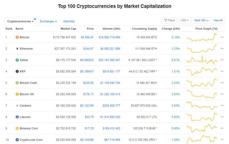 Giá Bitcoin hôm nay ngày 22/7: Tiến sát ngưỡng 9.400 USD/BTC