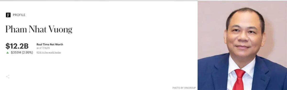Tài sản của tỷ phú Phạm Nhật Vượng vượt 12 tỷ USD