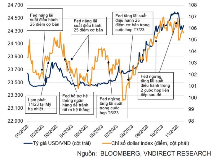 Tháng cuối năm 2023, tỷ giá USD/VND vào đợt 'hạ nhiệt' nhanh