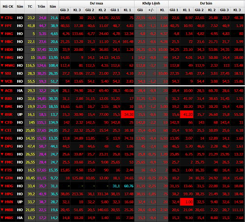 Lùi về 900 điểm, VN-Index lại chìm trong sắc đỏ