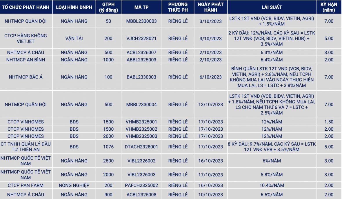 Hơn 41.000 tỷ đồng trái phiếu doanh nghiệp sẽ đáo hạn trong 2 tháng cuối năm