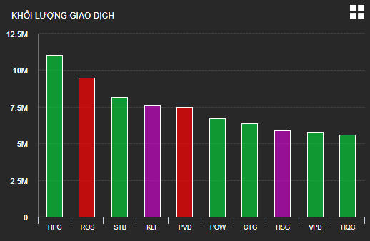 Cổ phiếu bất động sản phân hóa, nhiều mã vẫn tăng mạnh