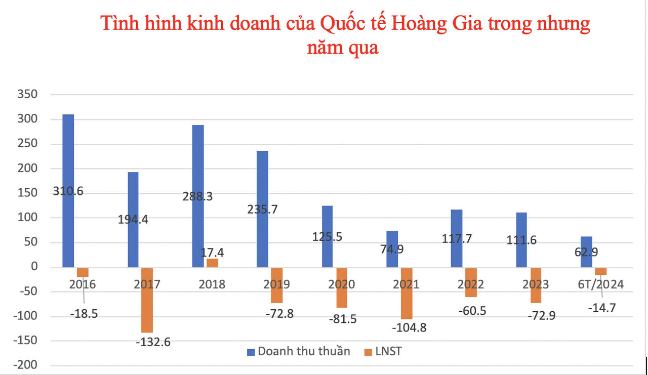 Quốc tế Hoàng Gia thua lỗ liên miên &nbsp;