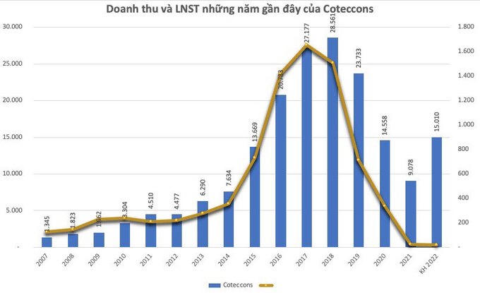 Sự thất vọng mang tên Coteccons!
