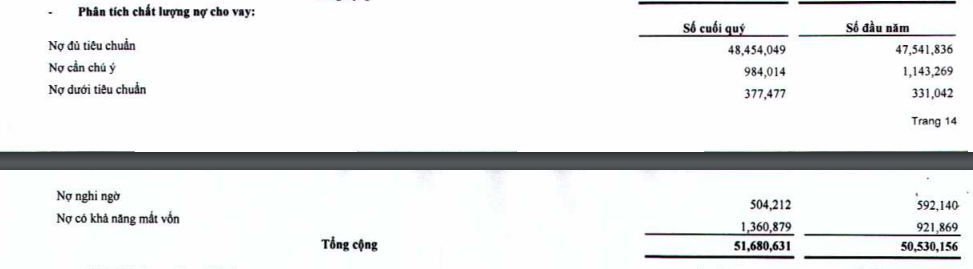 Cơ cấu các nhóm nợ xấu tại VietBank tính tới 31/3/2022 (Nguồn: BCTC hợp nhất quý 1/2022) &nbsp;