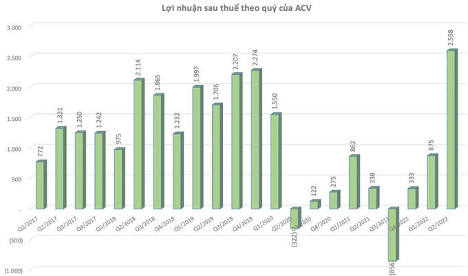 ACV báo lãi quý 2 đạt 2.600 tỷ đồng, nợ xấu hơn 2.000 tỷ đồng có “bêu” tên 4 hãng hàng không