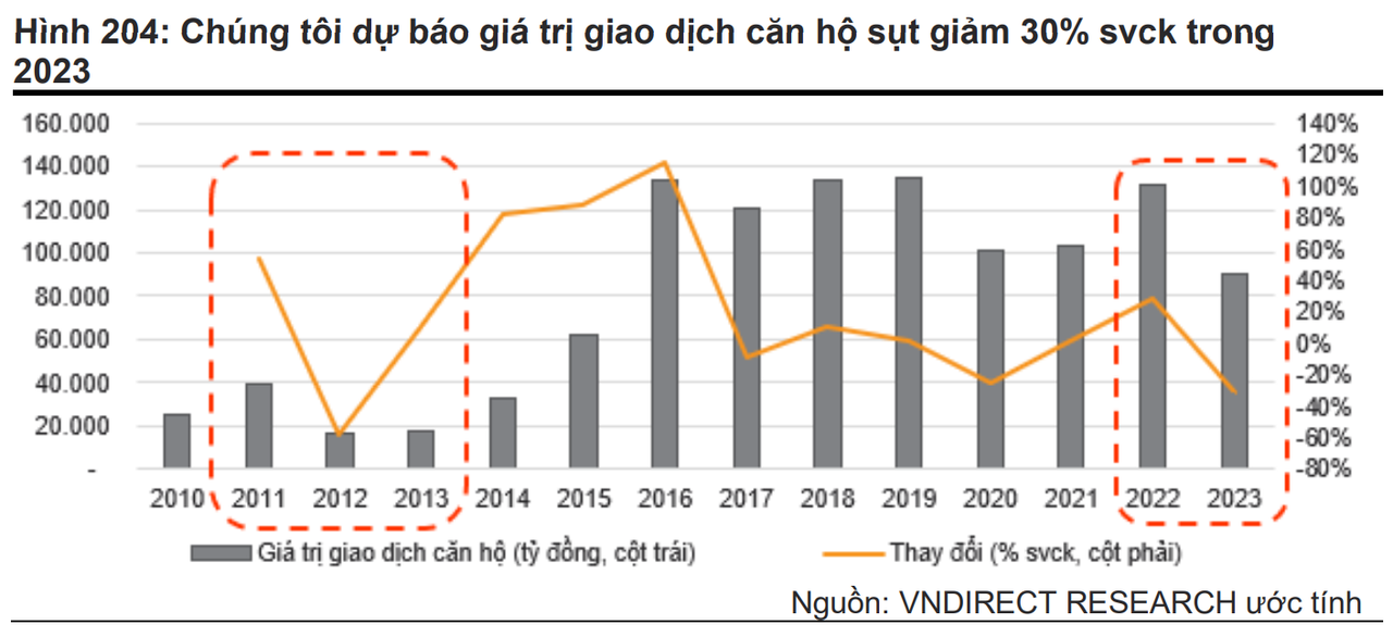 VNDirect dự báo giá trị giao dịch căn hộ trong năm 2023 sẽ sụt giảm 30% so với cùng kỳ
