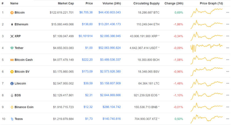 Giá Bitcoin hôm nay ngày 26/3: Thị trường tiền ảo ngập sắc đỏ