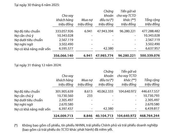 Về chất lượng tài sản, số dư nợ xấu của ngân hàng tăng 11,3% trong 6 tháng đầu năm, lên 12.708 tỷ đồng, đưa tỷ lệ nợ xấu (nợ nhóm 3 đến nhóm 5) từ 3,52% lên 3,57% tổng cho vay khách hàng của VIB.&nbsp;