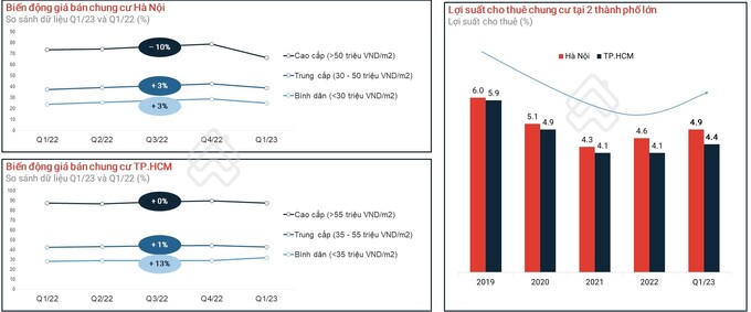 Giá chung cư ở TP.HCM và Hà Nội chững lại nhưng lợi suất cho thuê vẫn tiếp tục đà hồi phục. &nbsp;