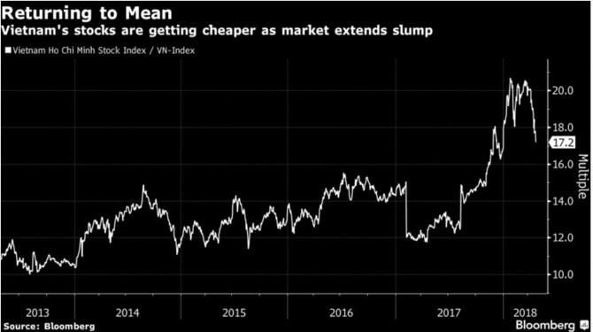 Bloomberg nói về chứng khoán Việt: Từ tốt nhất châu Á đến tệ nhất thế giới 