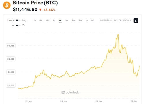 Giá Bitcoin mất hơn 3.000 USD một ngày
