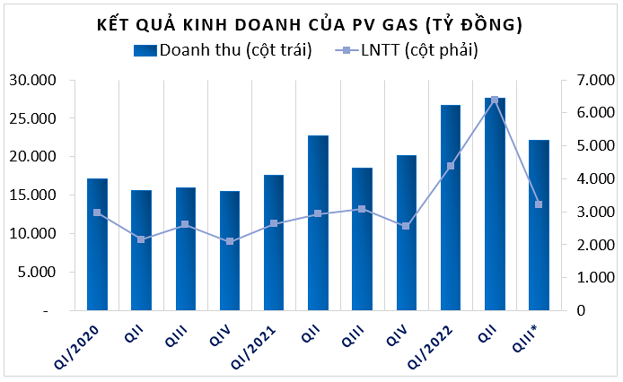 Kết quả kinh doanh của PV GAS qua các kỳ