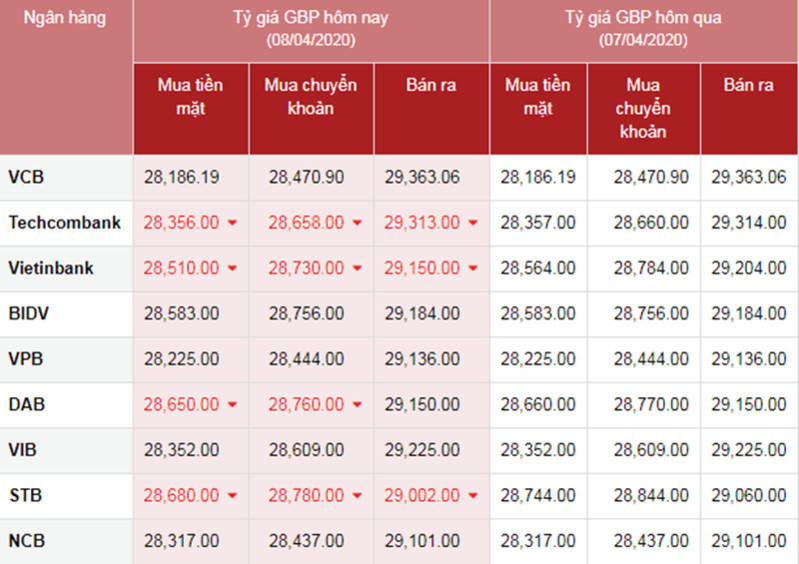 Tỷ giá ngoại tệ hôm nay ngày 8/4: USD suy yếu, Euro phục hồi