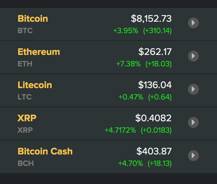 Giá Bitcoin hôm nay 13.6: Bật tăng vọt mốc 8.100 USD, sắc xanh ngập sàn
