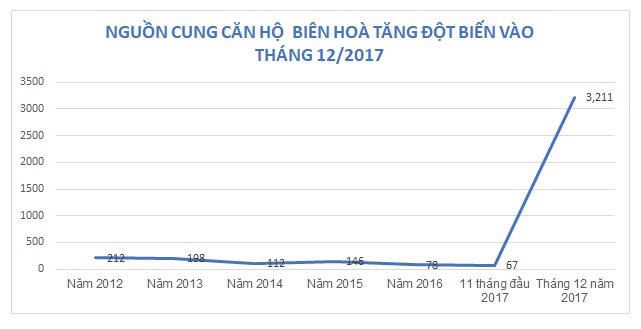 Dồn dập dự án nghìn tỷ đổ bộ Biên Hòa