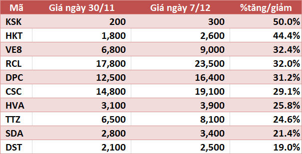 10 cổ phiếu tăng/giảm mạnh nhất tuần: Nhóm ngân hàng dẫn dắt thị trường
