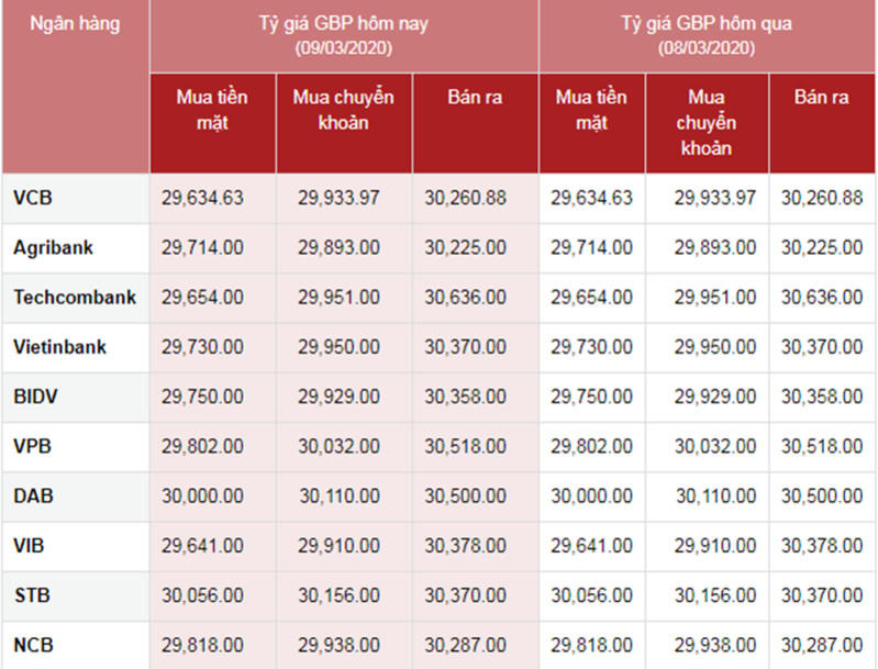 Tỷ giá ngoại tệ hôm nay 9/3: USD suy yếu, Euro dự báo sẽ mạnh lên