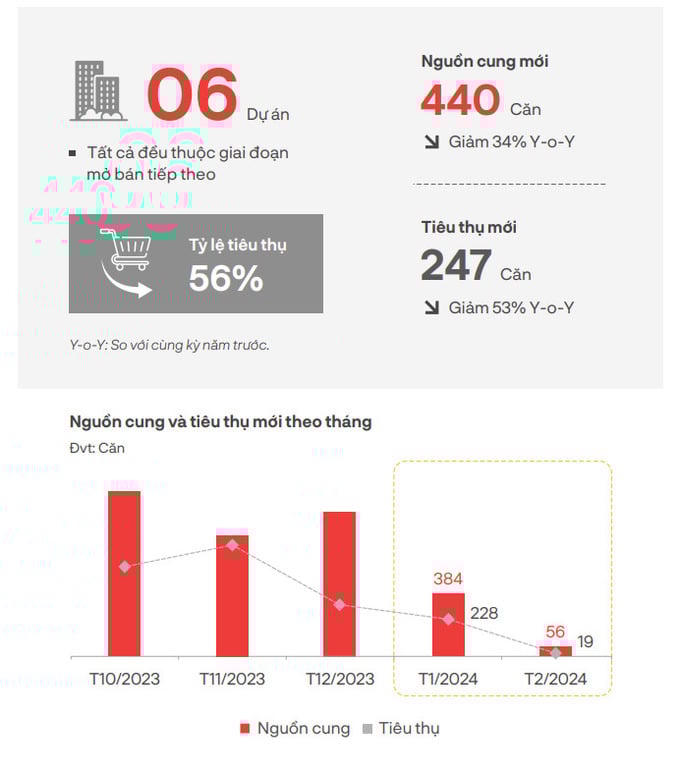 Nguồn: DKRA Group. &nbsp;