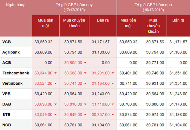 Tỷ giá ngoại tệ hôm nay ngày 17/12: USD chịu áp lực giảm, bảng Anh tăng vọt