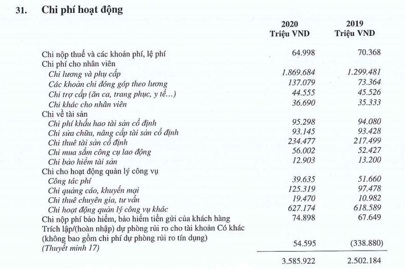 Nợ phải trả tại MSB cao gấp hơn 9 lần vốn chủ sở hữu, các khoản chi phí tăng mạnh