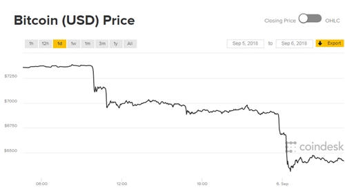 Diễn biến giá Bitcoin trong 24h qua.