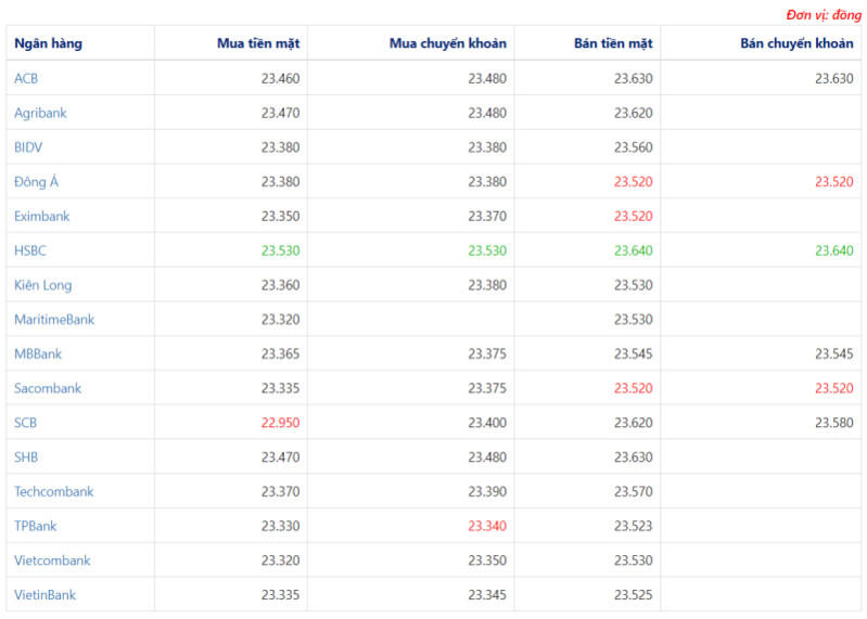 Tỷ giá USD hôm nay ngày 5/4: USD vẫn treo cao