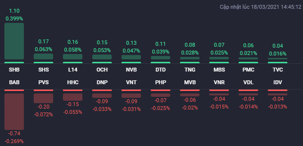 Các cổ phiếu ảnh hưởng lớn nhất đến HNX-Index. Nguồn: Fialda. &nbsp;