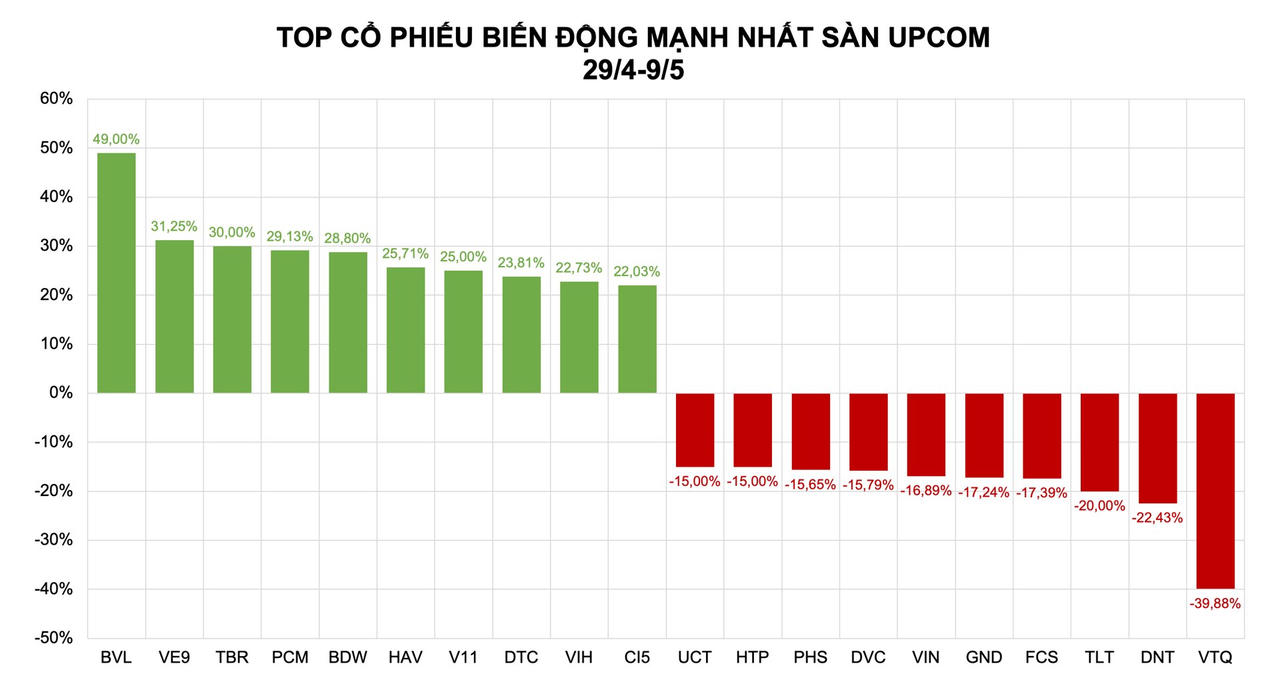 "Cổ đất" BVL dẫn đầu đà tăng giá trên sàn UPCoM