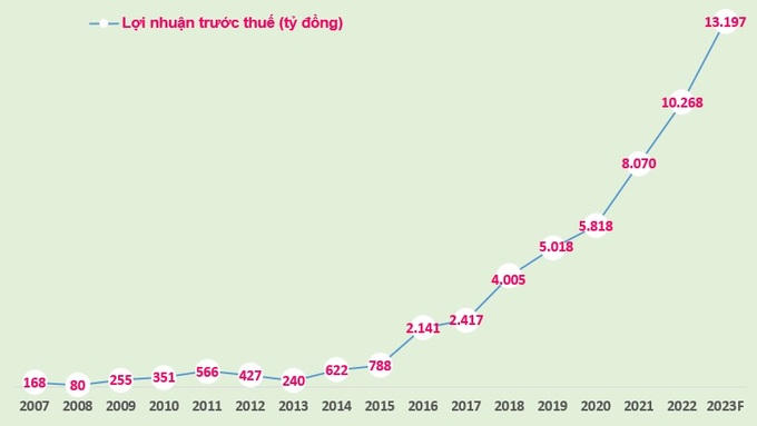 HDBank phát hành 397 triệu cổ phiếu tăng vốn lên 29.276 tỷ đồng