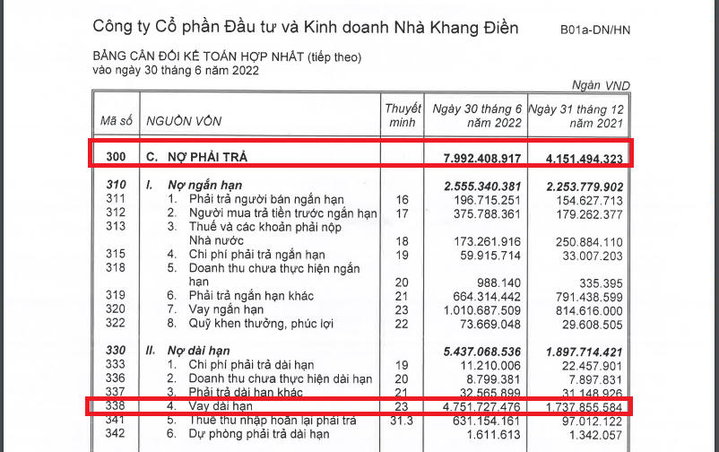 Nợ phải trả tại KDH tăng khá mạnh, đặc biệt là các khoản vay dài hạn.