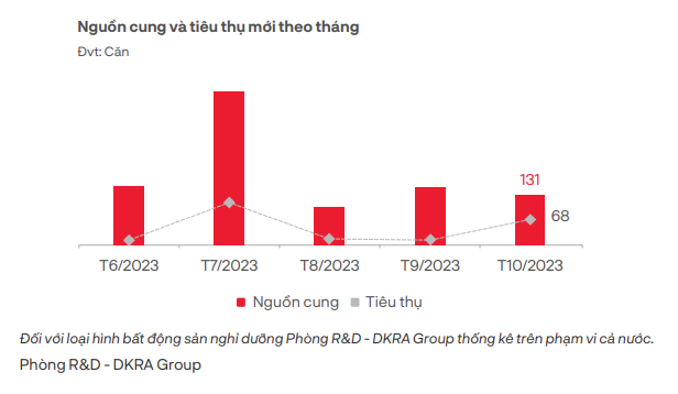 Nguồn cung và lượng tiêu thụ của Condotel (Nguồn: DKRA Group) &nbsp;