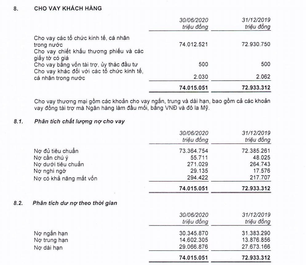 Lợi nhuận Bac A Bank 6 tháng đầu năm đạt 282,7 tỷ đồng, chi phí dự phòng rủi ro tăng mạnh