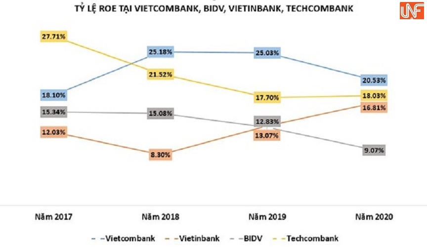 Nhóm 'Big4' ngân hàng biến động bởi Techcombank