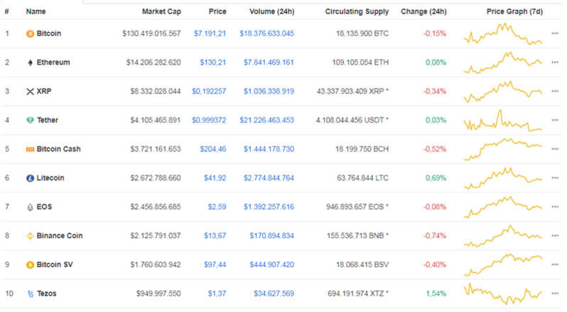 Giá Bitcoin hôm nay ngày 2/1/2020: Đầu năm thị trường vẫn chưa có khả quan