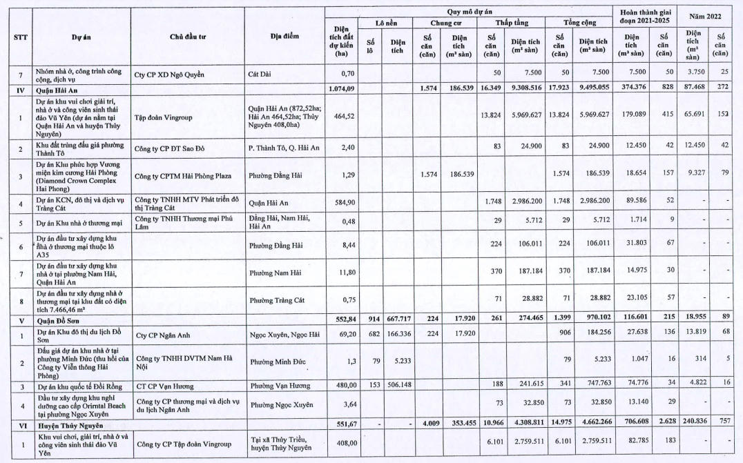 Vingroup, VSIP, Vinaconex… đổ bộ Hải Phòng, xây dựng hơn 10.000 căn hộ thương mại