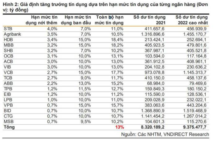 Hạn mức tăng trưởng tín dụng cao nhất thuộc về ngân hàng nào?