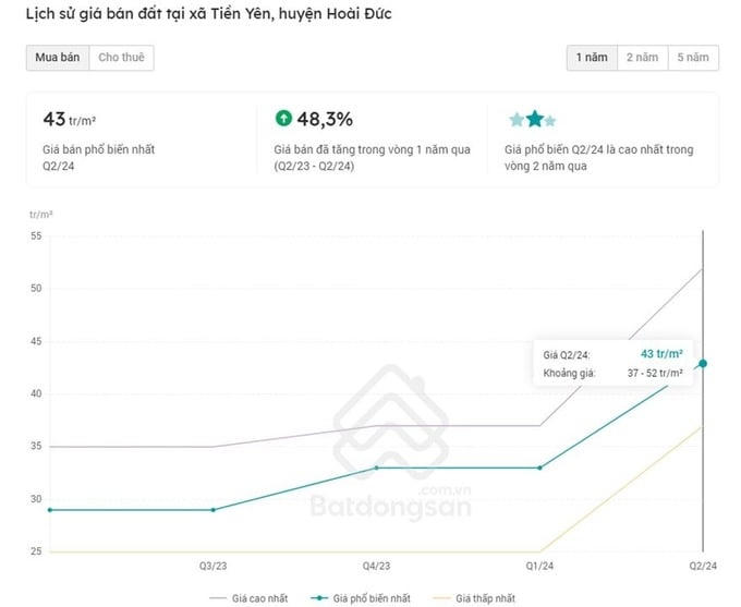 Lịch sử giá bán đất tại xã Tiền Yên, huyện Hoài Đức. Ảnh: Batdongsan.com.vn &nbsp;