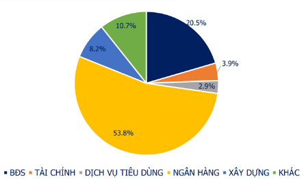 Giá trị trái phiếu phát hành theo nhóm ngành trong năm 2022. (Nguồn: VBMA)