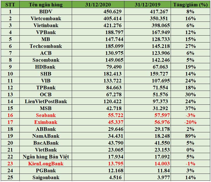 Tỷ lệ cho vay trung và dài hạn tại các ngân hàng. Đvt: tỷ đồng. &nbsp;