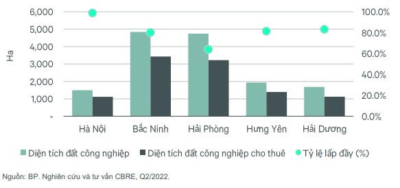 Tỷ lệ lấp đầy khả quan giúp giá thuê bất động sản công nghiệp tăng mạnh