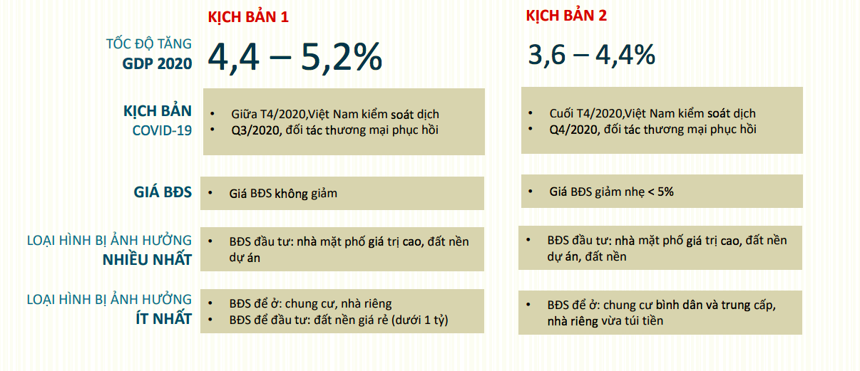 Thị trường bất động sản quý II/2020: Trong nguy có cơ