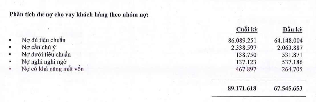Tổng nợ xấu nội bảng tại Nam A Bank giảm 44% trong năm 2020.&nbsp;(Nguồn: BCTC hợp nhất quý 4/2020) &nbsp;
