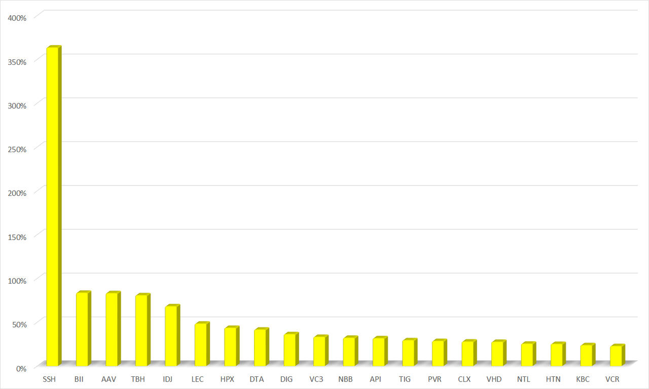 20 cổ phiếu bất động sản tăng giá mạnh nhất tháng 8. &nbsp;