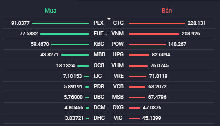 Các cổ phiếu có giá trị mua/bán ròng của khối ngoại lớn nhất.Nguồn: Fialda. &nbsp;