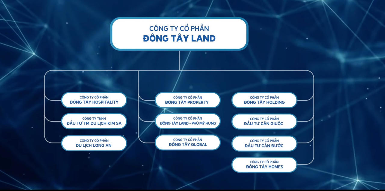 Hệ sinh thái Công ty cổ phần Đông Tây Land (website Công ty).